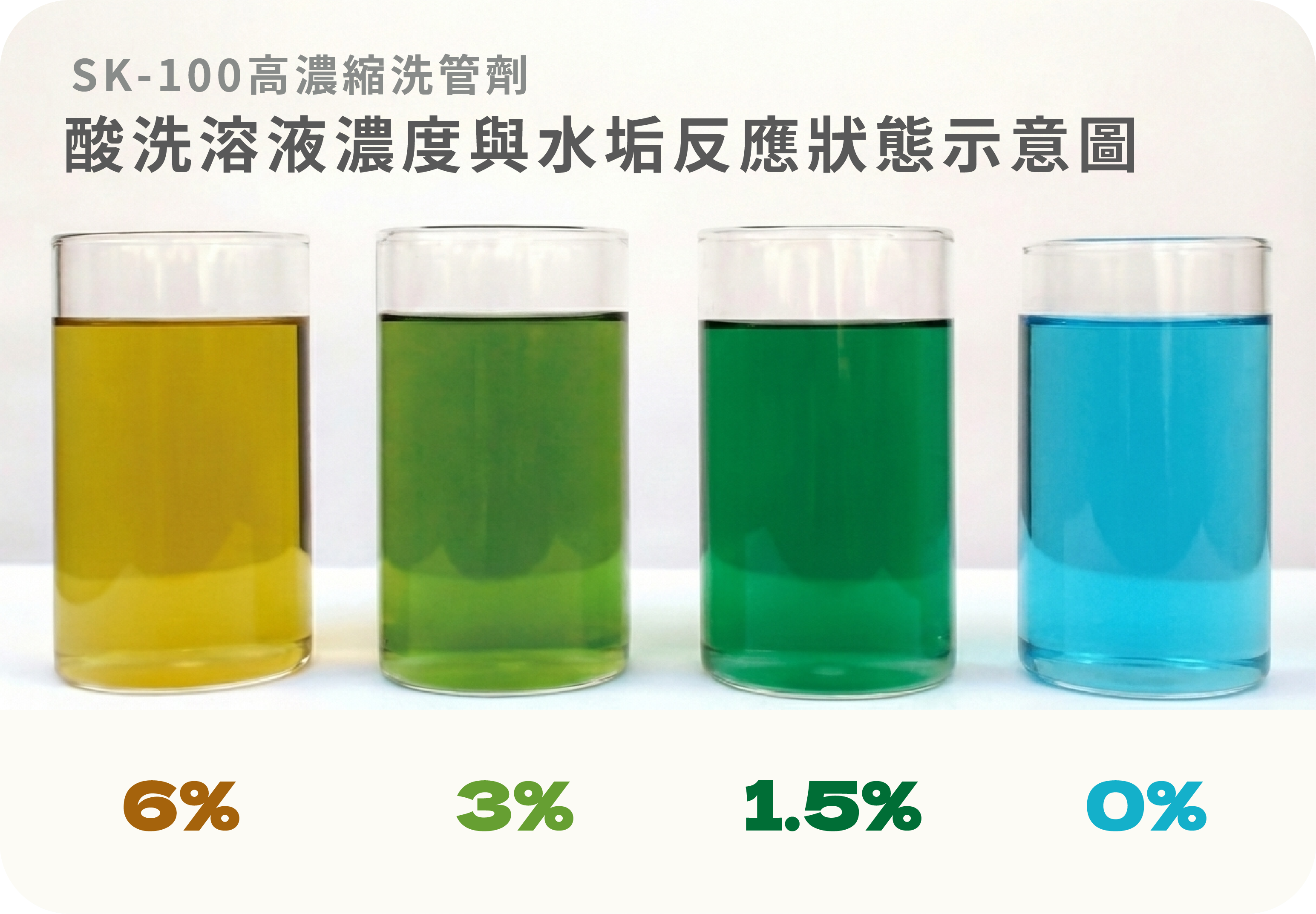 SK-111 酸洗液濃度顏色對照表：金黃色、淺綠色、深綠色、藍色對應反應階段與操作建議